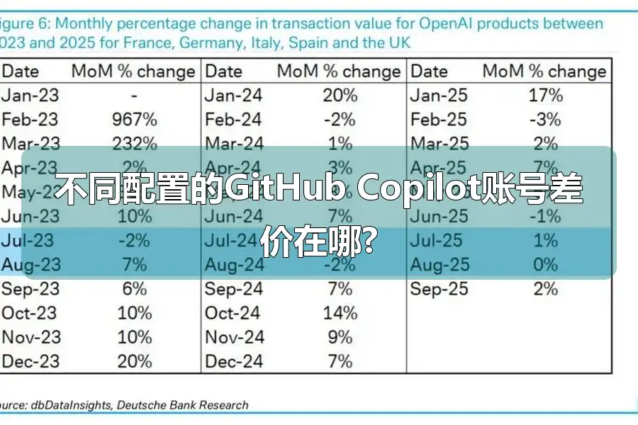 不同配置的GitHub Copilot账号差价在哪?